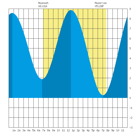 Palix River tide chart for Monday, March 30, 2026