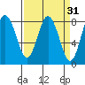 Palix River tide chart for Tuesday, March 31, 2026
