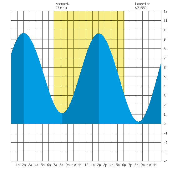Palix River tide chart for Wednesday, March 4, 2026