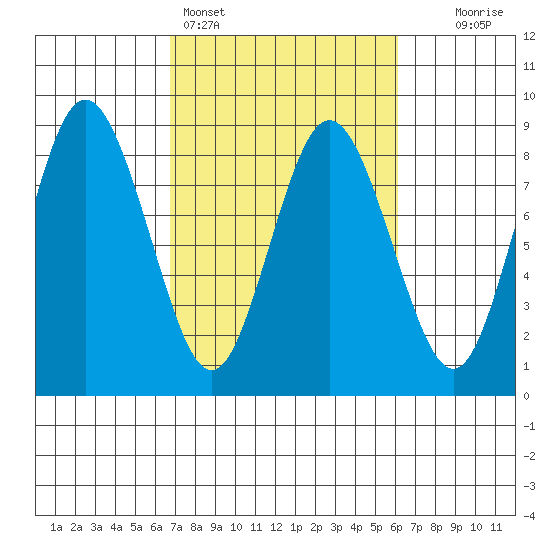 Palix River tide chart for Thursday, March 5, 2026