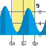 Palix River tide chart for Thursday, March 5, 2026