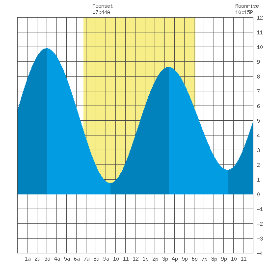 Palix River tide chart for Friday, March 6, 2026