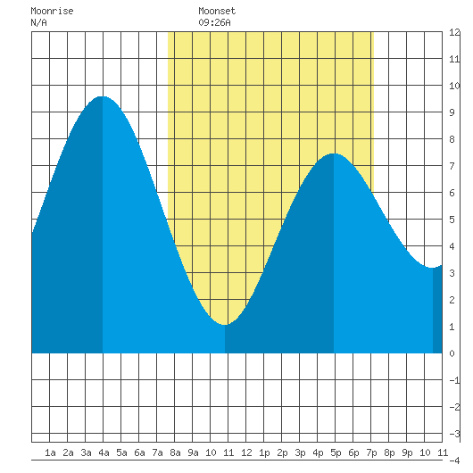 Palix River tide chart for Sunday, March 8, 2026