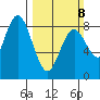Palix River tide chart for Sunday, March 8, 2026