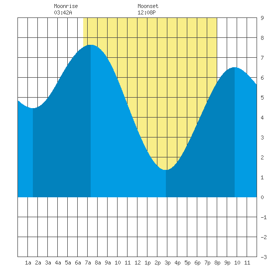 Palix River tide chart for Friday, April 10, 2026