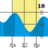 Palix River tide chart for Friday, April 10, 2026