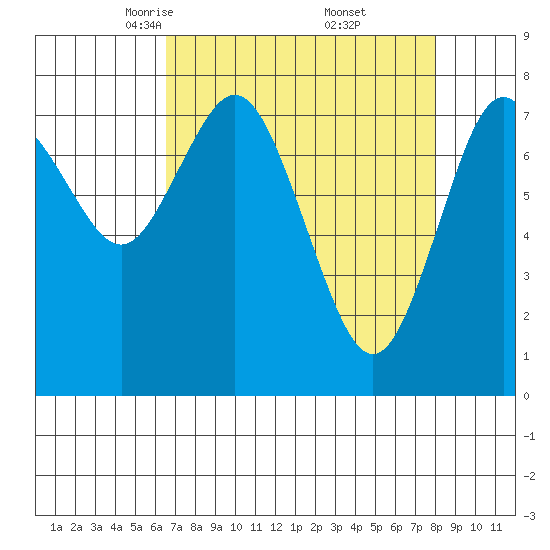 Palix River tide chart for Sunday, April 12, 2026