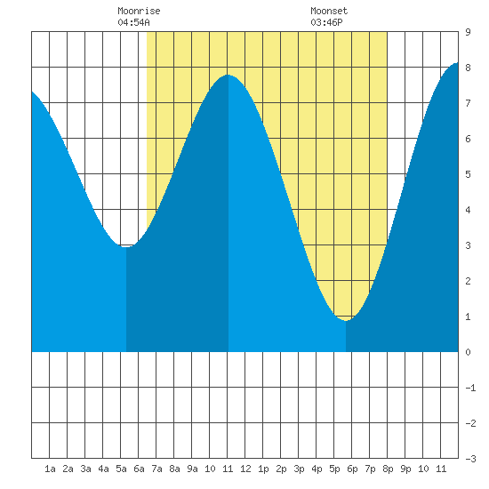 Palix River tide chart for Monday, April 13, 2026