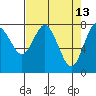 Palix River tide chart for Monday, April 13, 2026