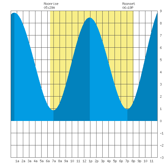 Palix River tide chart for Wednesday, April 15, 2026