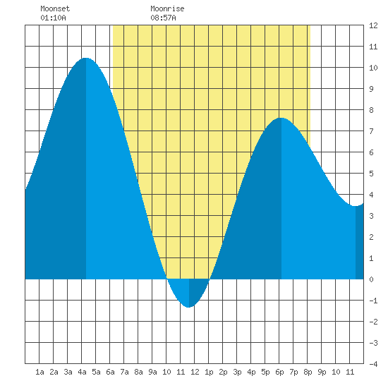 Palix River tide chart for Tuesday, April 21, 2026