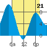 Palix River tide chart for Tuesday, April 21, 2026