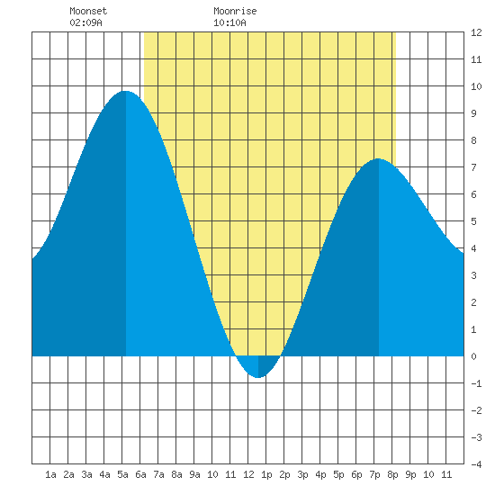 Palix River tide chart for Wednesday, April 22, 2026