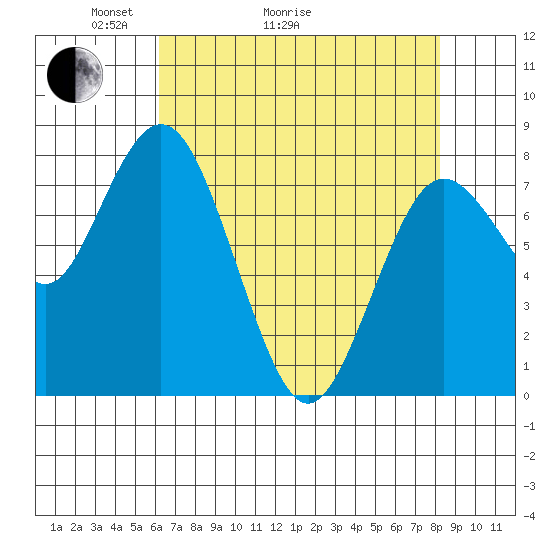 Palix River tide chart for Thursday, April 23, 2026
