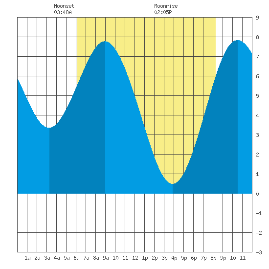 Palix River tide chart for Saturday, April 25, 2026