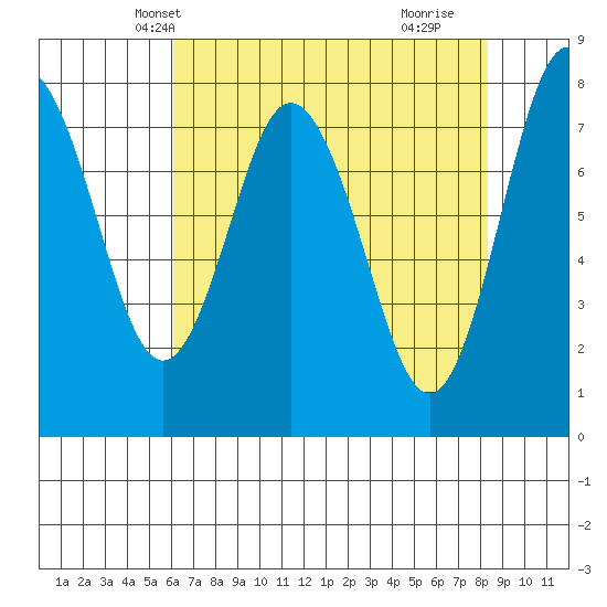 Palix River tide chart for Monday, April 27, 2026
