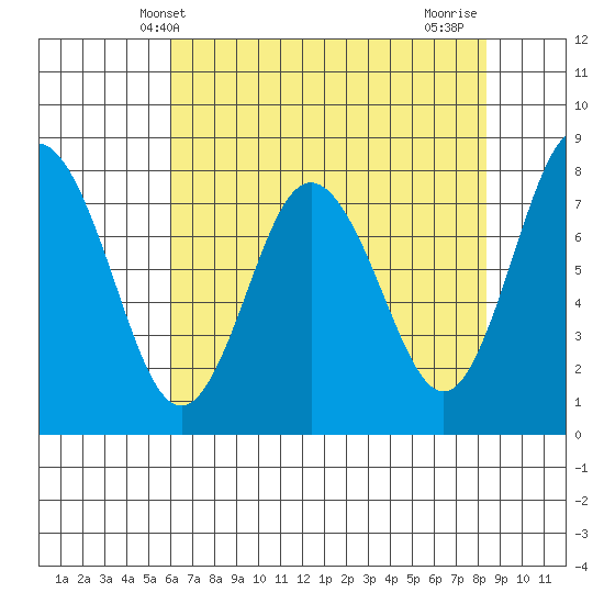 Palix River tide chart for Tuesday, April 28, 2026