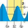Palix River tide chart for Thursday, April 2, 2026