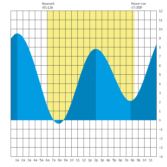 Palix River tide chart for Thursday, April 30, 2026