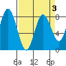 Palix River tide chart for Friday, April 3, 2026