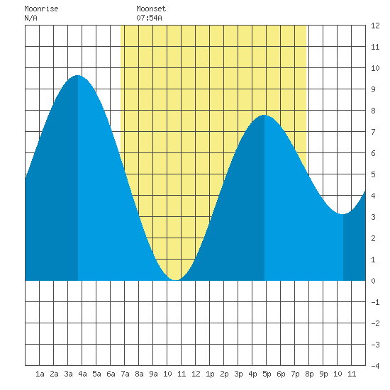 Palix River tide chart for Sunday, April 5, 2026