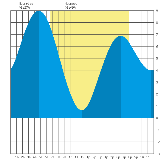 Palix River tide chart for Tuesday, April 7, 2026