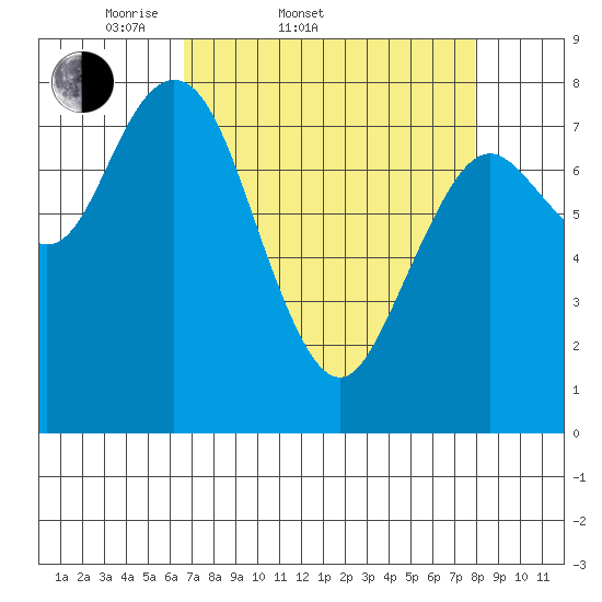 Palix River tide chart for Thursday, April 9, 2026