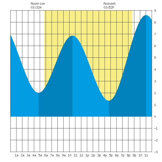 Palix River tide chart for Tuesday, May 12, 2026