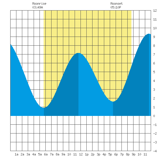 Palix River tide chart for Wednesday, May 13, 2026