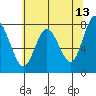 Palix River tide chart for Wednesday, May 13, 2026