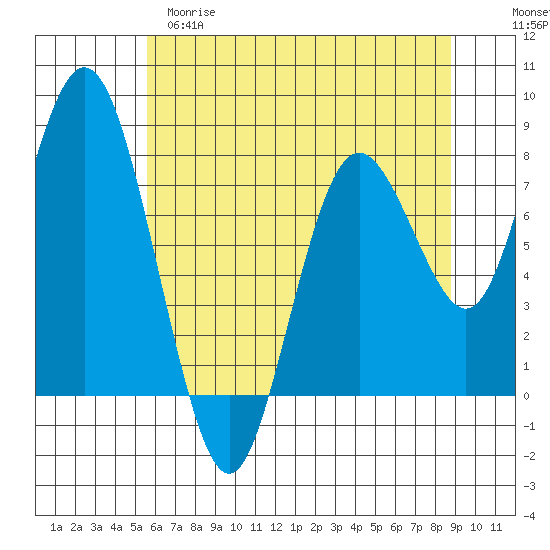 Palix River tide chart for Monday, May 18, 2026