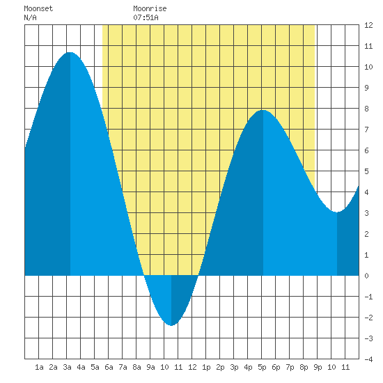Palix River tide chart for Tuesday, May 19, 2026