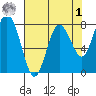 Palix River tide chart for Friday, May 1, 2026