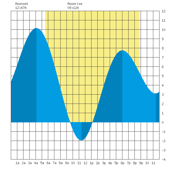Palix River tide chart for Wednesday, May 20, 2026