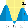 Palix River tide chart for Thursday, May 21, 2026