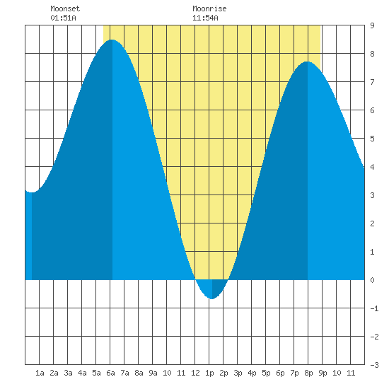 Palix River tide chart for Friday, May 22, 2026
