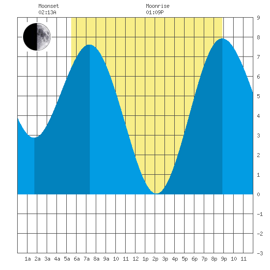 Palix River tide chart for Saturday, May 23, 2026