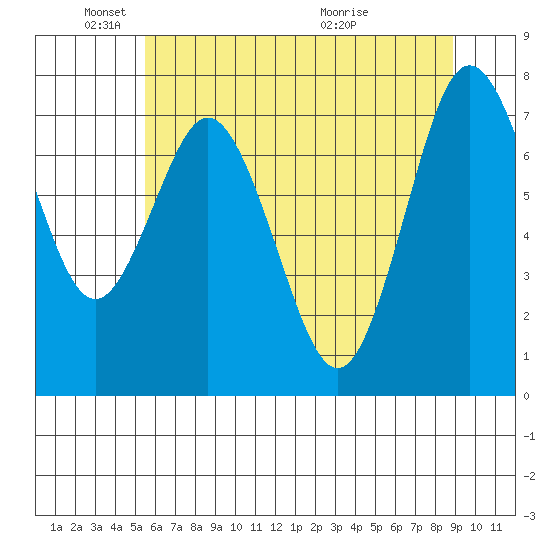 Palix River tide chart for Sunday, May 24, 2026