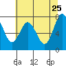 Palix River tide chart for Monday, May 25, 2026