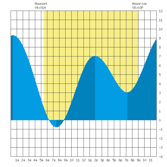 Palix River tide chart for Friday, May 29, 2026