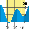 Palix River tide chart for Friday, May 29, 2026