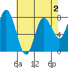 Palix River tide chart for Saturday, May 2, 2026
