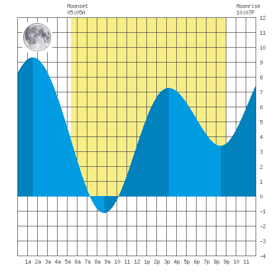Palix River tide chart for Sunday, May 31, 2026