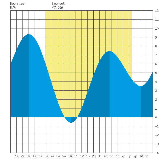 Palix River tide chart for Monday, May 4, 2026