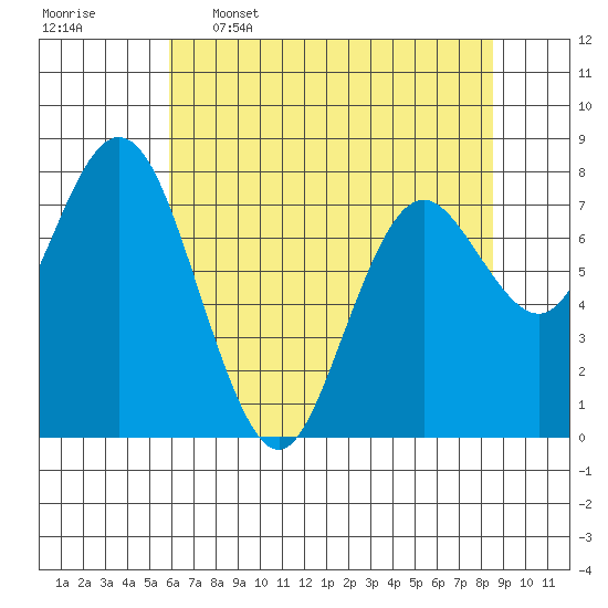 Palix River tide chart for Tuesday, May 5, 2026