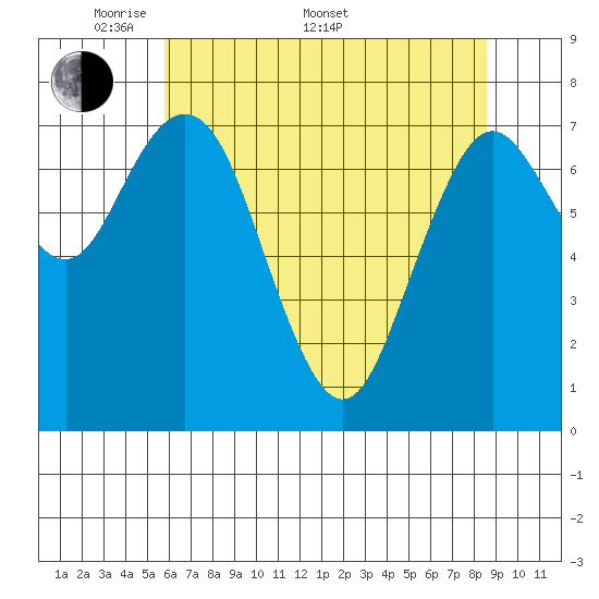 Palix River tide chart for Saturday, May 9, 2026
