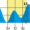 Palix River tide chart for Thursday, June 11, 2026