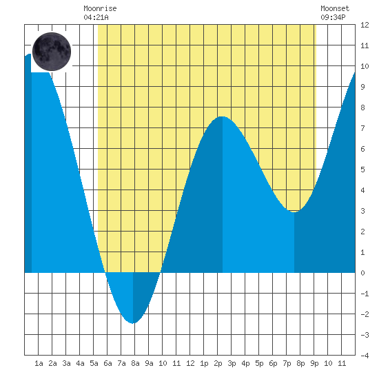 Palix River tide chart for Sunday, June 14, 2026