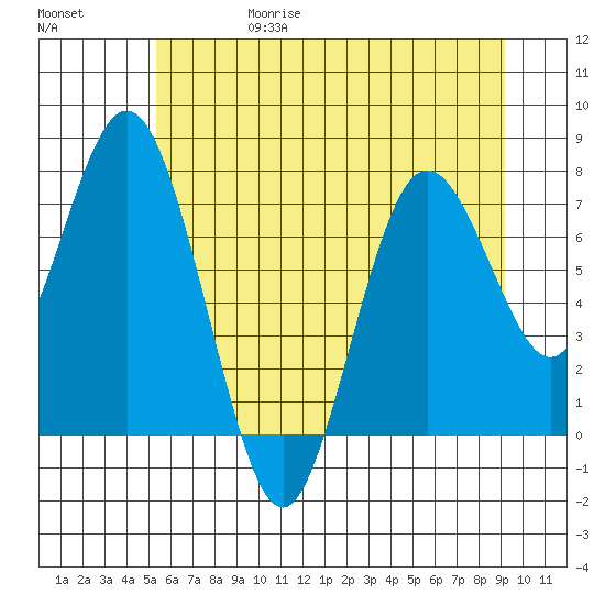 Palix River tide chart for Thursday, June 18, 2026