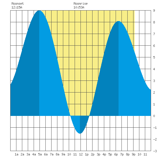Palix River tide chart for Friday, June 19, 2026